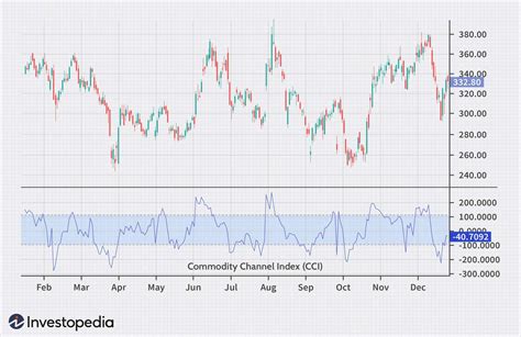 commodity chanel index|commodity channel index investopedia.